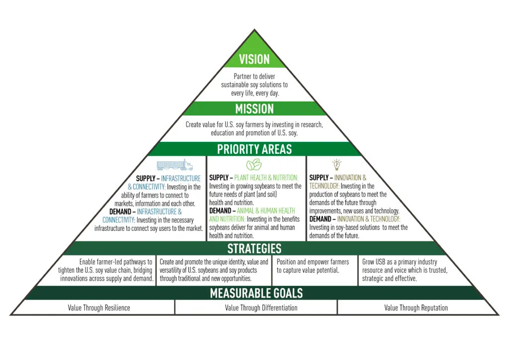 Pyramid diagram outlining the United Soybean Board’s strategic framework, connecting its vision and mission with priority areas for supply and demand, strategies, and measurable goals focused on resilience, differentiation and reputation.