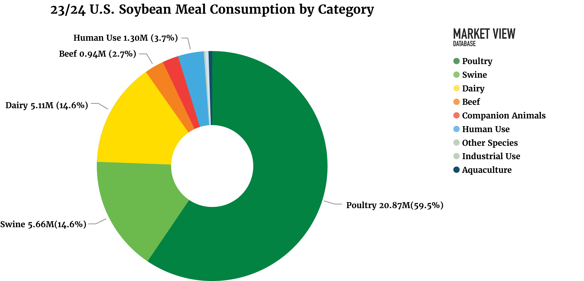 Consumption data across categories from the Market View Database.
