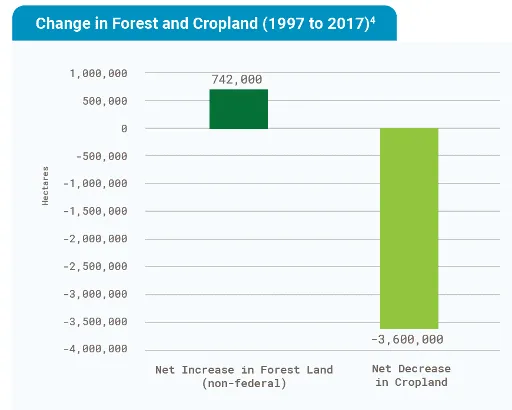 Bar chart showing land-use changes from 1997 to 2017.