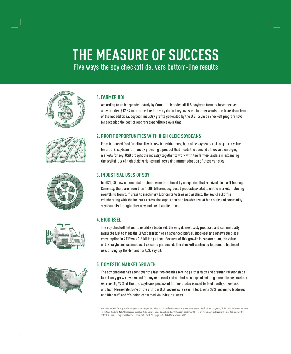 Soy Checkoff infographic titled “The Measure of Success” highlighting five ways the checkoff delivers results for soybean farmers: farmer ROI, high oleic soybean opportunities, industrial uses of soy, biodiesel and domestic market growth.