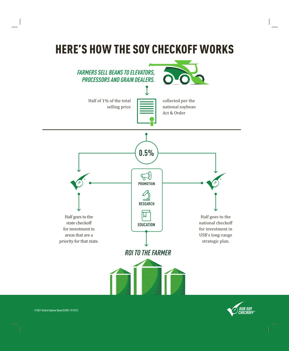 Soy Checkoff infographic explaining how the program works. Farmers contribute 0.5% of the soybean selling price, which is divided between state and national checkoff programs to fund promotion, research and education that deliver ROI to farmers.