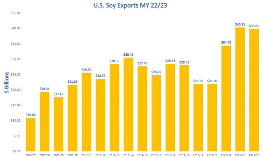 Chart displaying value of U.S. Soy exports during marketing year 2022/2023, in billions of dollars.