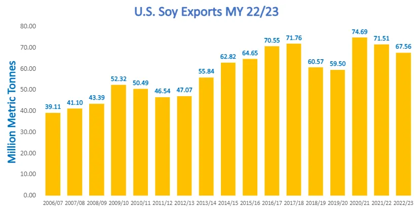 Chart displaying U.S. Soy exports by volume for marketing year 2022/2023.