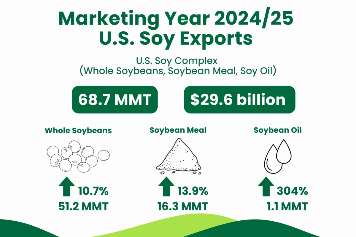 U.S. Soy exports reached 68.7 million metric tons in 2024/25.