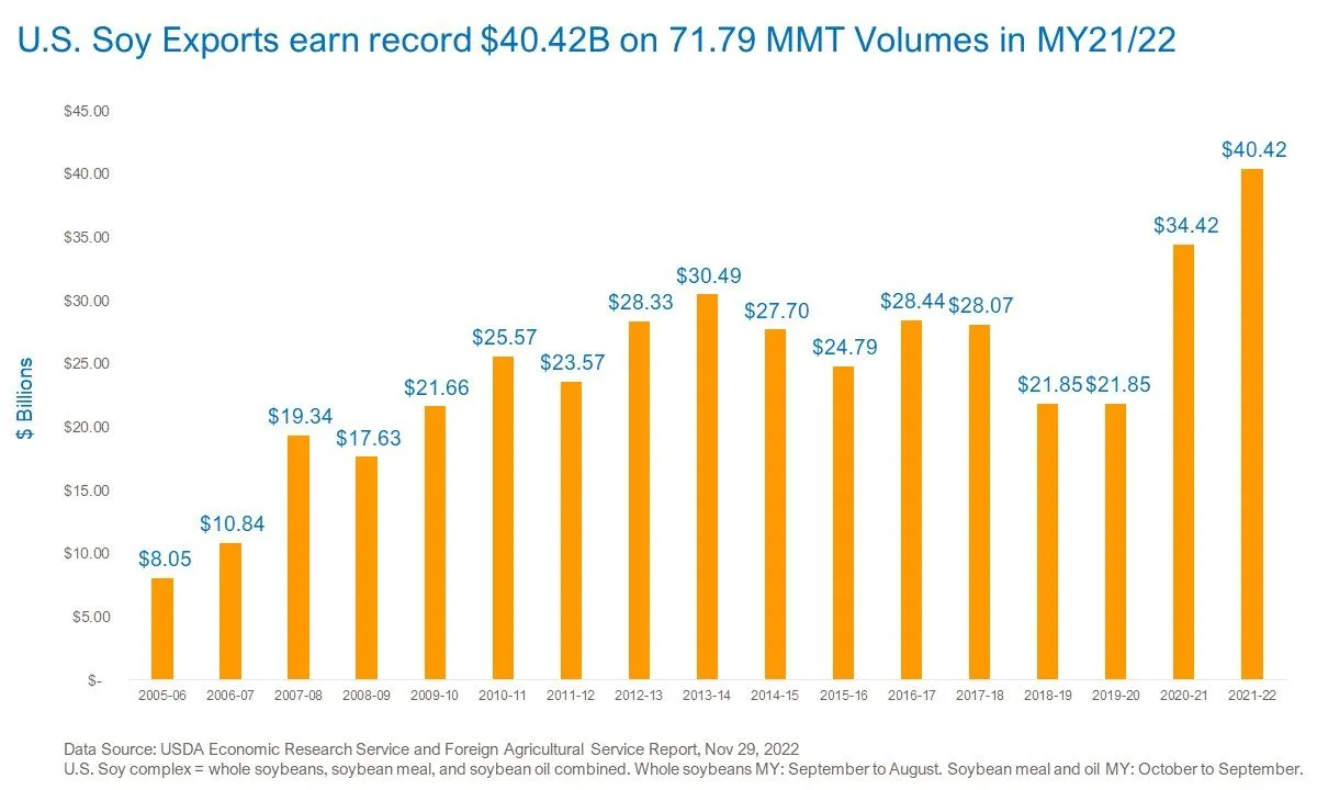 Bar chart showing the value of U.S. soy exports by marketing year from 2005–06 through 2021–22, reaching a record $40.42 billion in 2021–22.