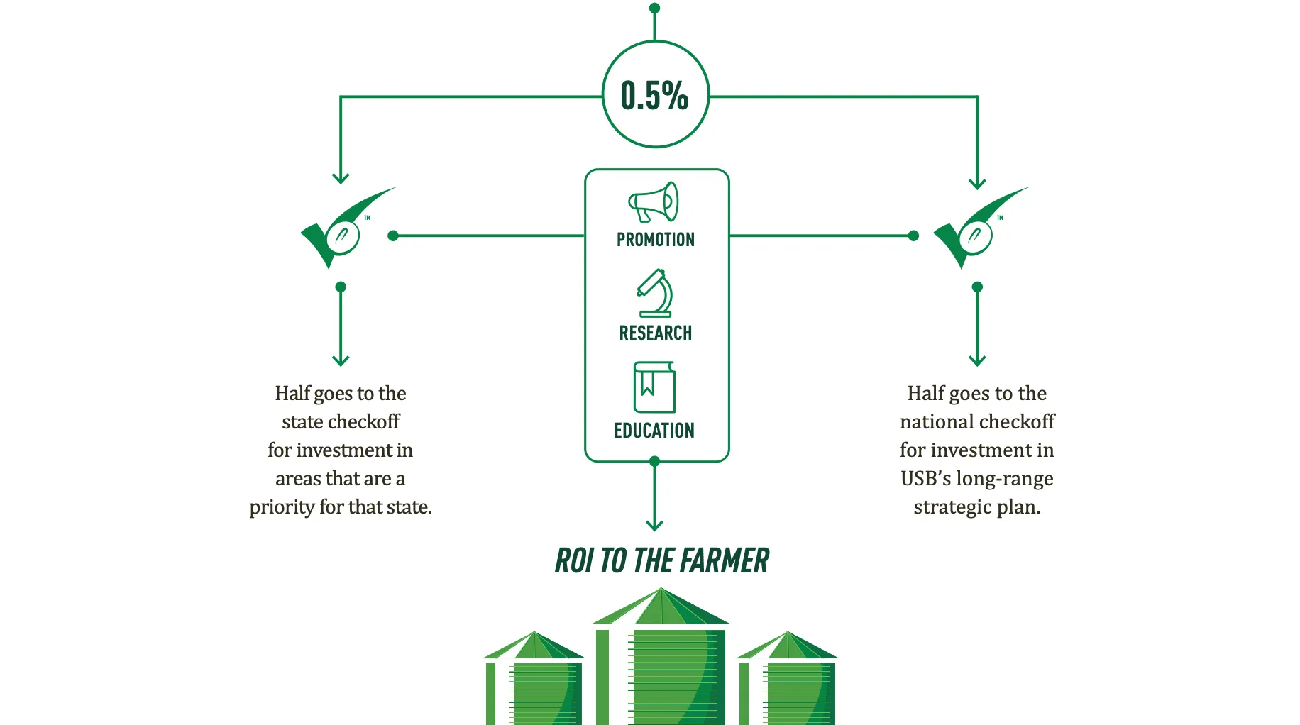 How the Soy Checkoff Works infographic