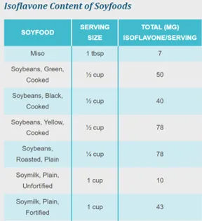 Isoflavones Content of Soyfoods 